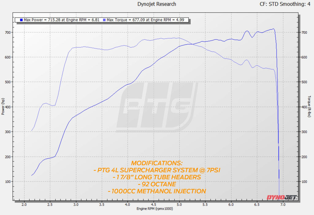 PTG 4.0L M156 Supercharger System - Premier Tuning Group