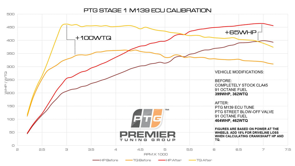 PTG M139 Performance ECU Mercedes-AMG Tune - Premier Tuning Group